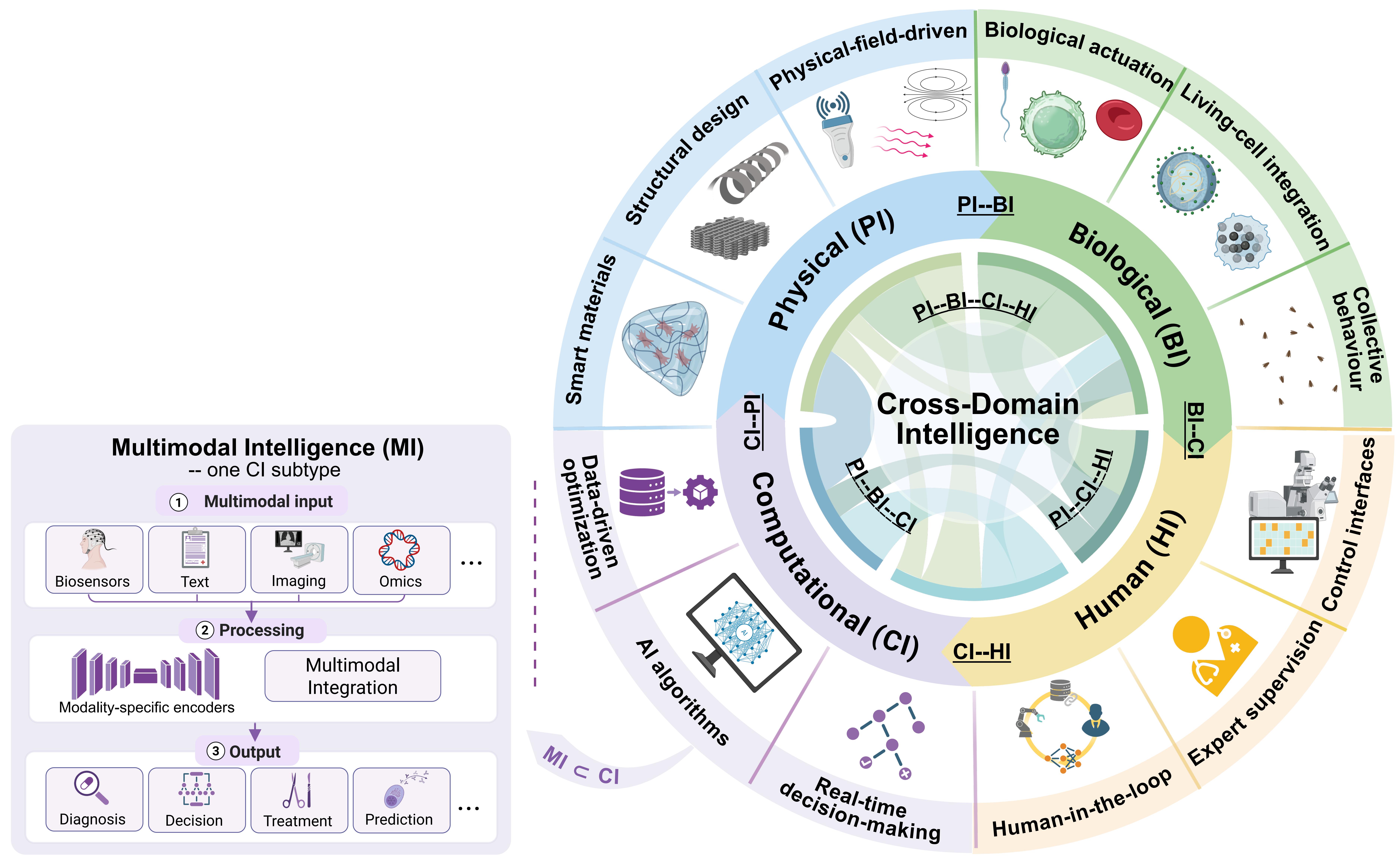 Cross-Domain Intelligence Diagram